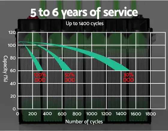 Why a 200Ah Deep Cycle Battery Is a Game-Changer