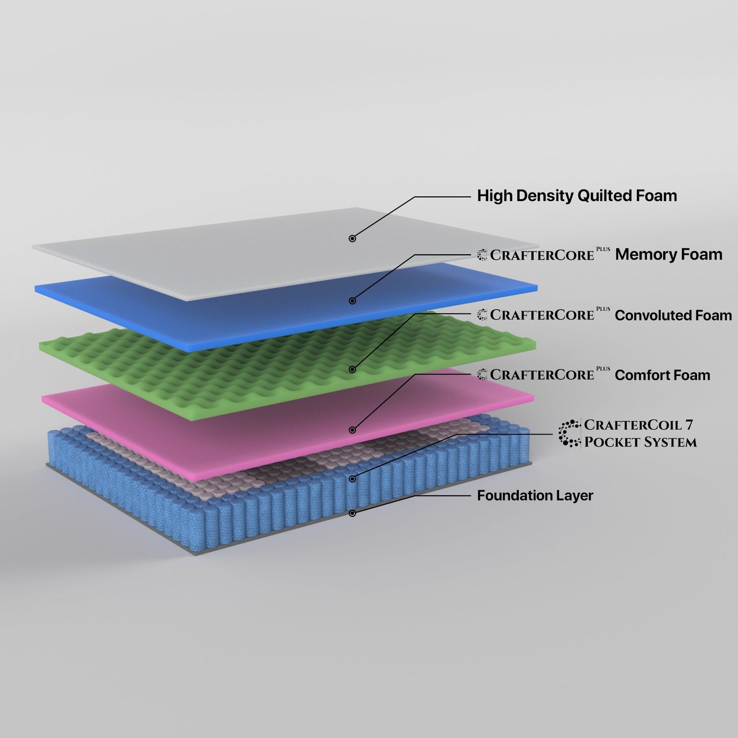 Mattress Boutique Queen 7 Zone Pocket Spring Memory Foam