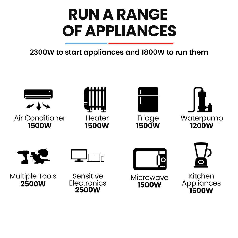 GENPOWER 2.3kW Peak 1.8kW Inverter Generator 2x15A 12V USB