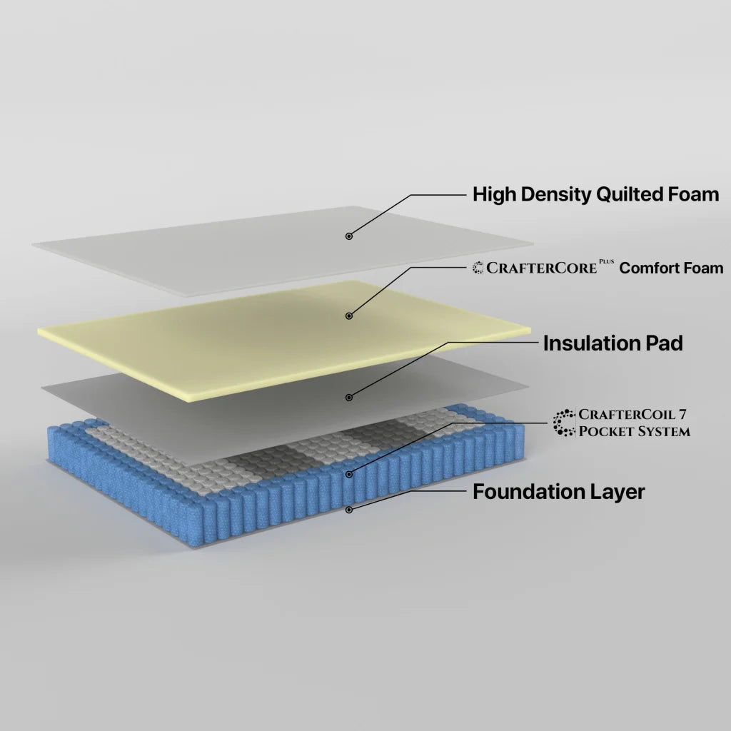 Mattress Resort Queen 7 Zone Pocket Spring