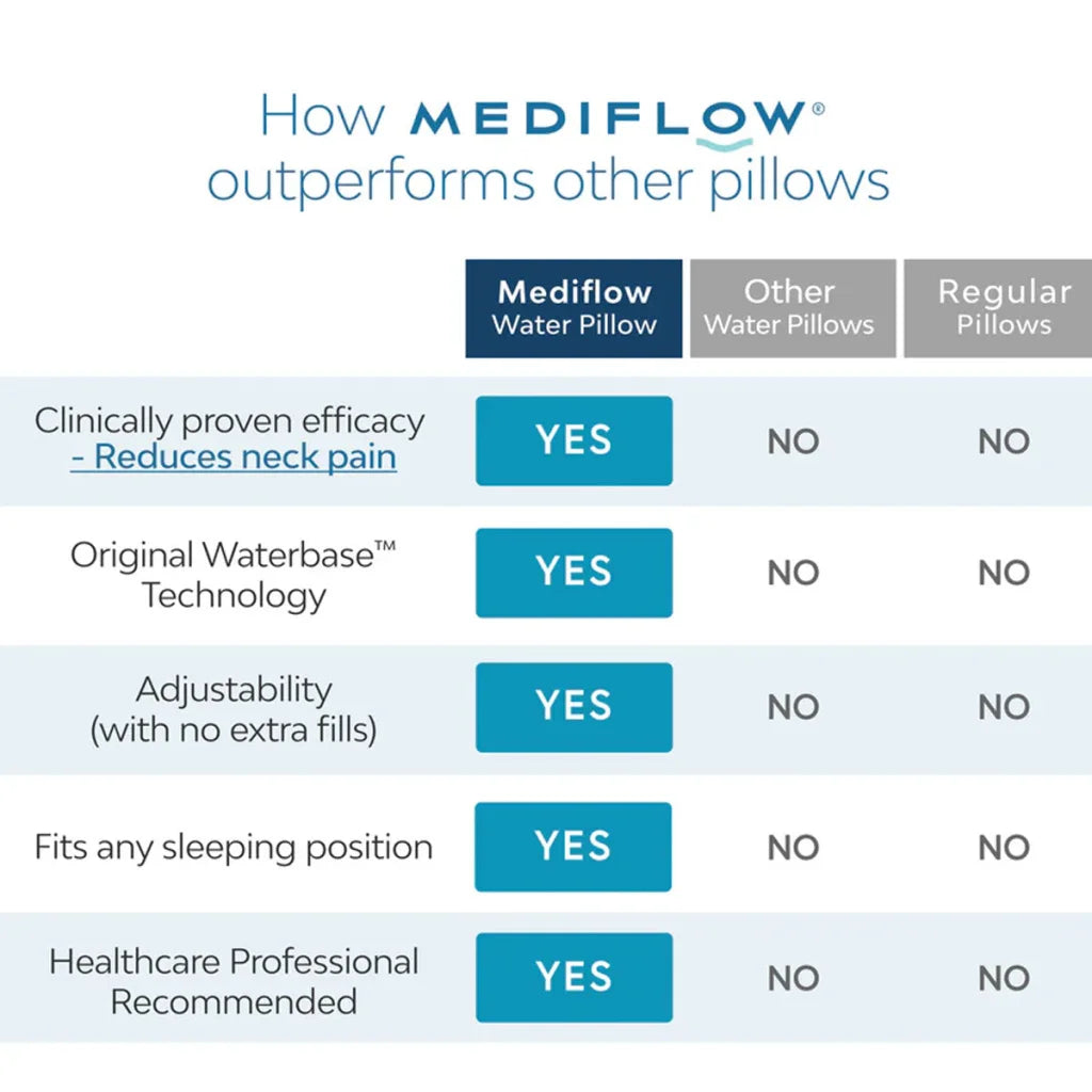 Mediflow Elite Premium Fiber Cooling Gel Memory Foam Water