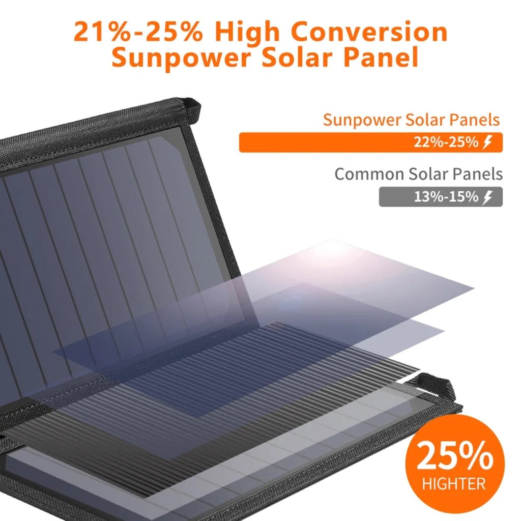 Portable Solar Panel Charger 19W SunPower Panels Dual USB