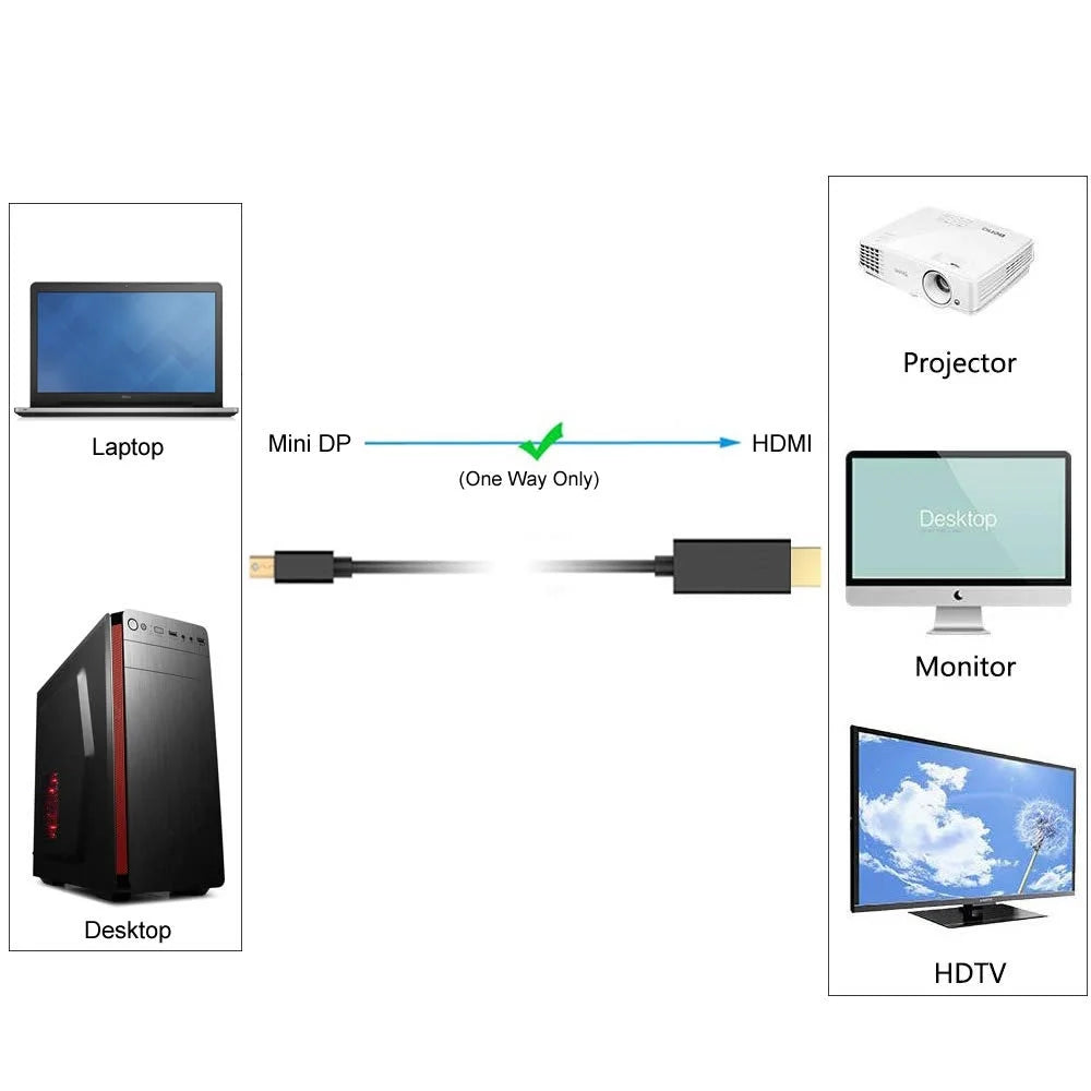 Simplecom DA202 4K Mini DisplayPort (miniDP) to HDMI Cable