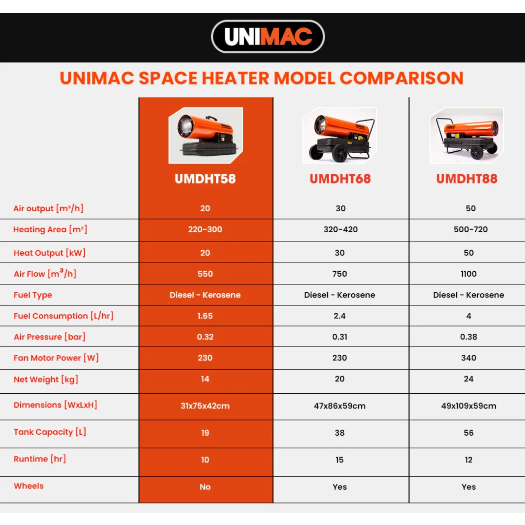 UNIMAC 20KW Portable Industrial Diesel Direct Forced Air