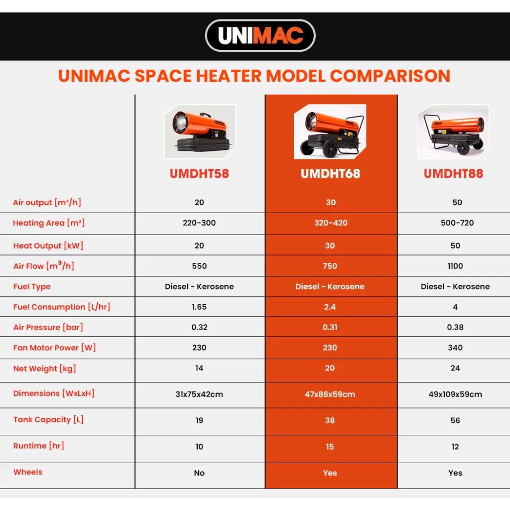 UNIMAC 30KW Portable Industrial Diesel Direct Forced Air