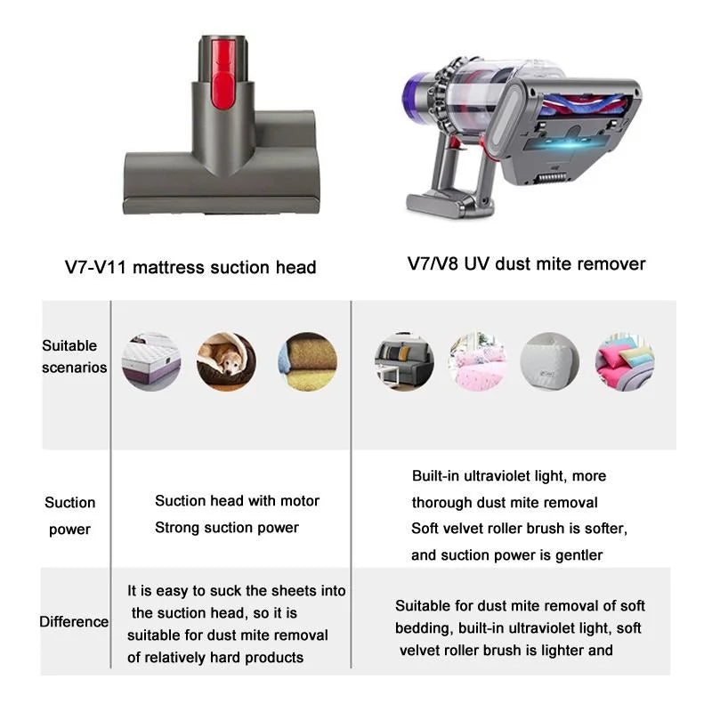 Uv Light Electric Mite Removal Brush for Dyson V7 V8 Vacuum