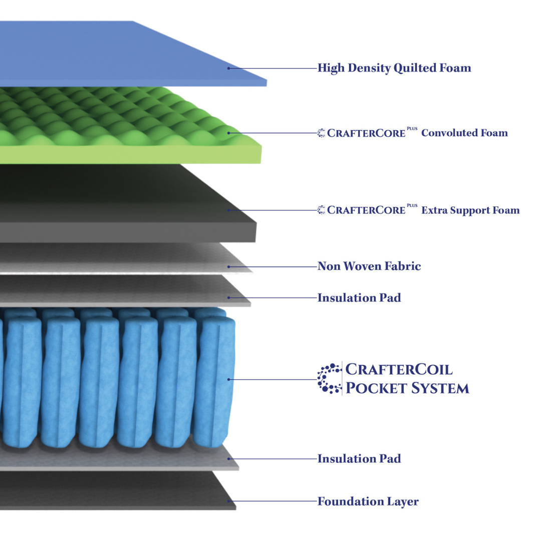 Extra Firm Double Mattress Pocket Spring Memory Foam - image5