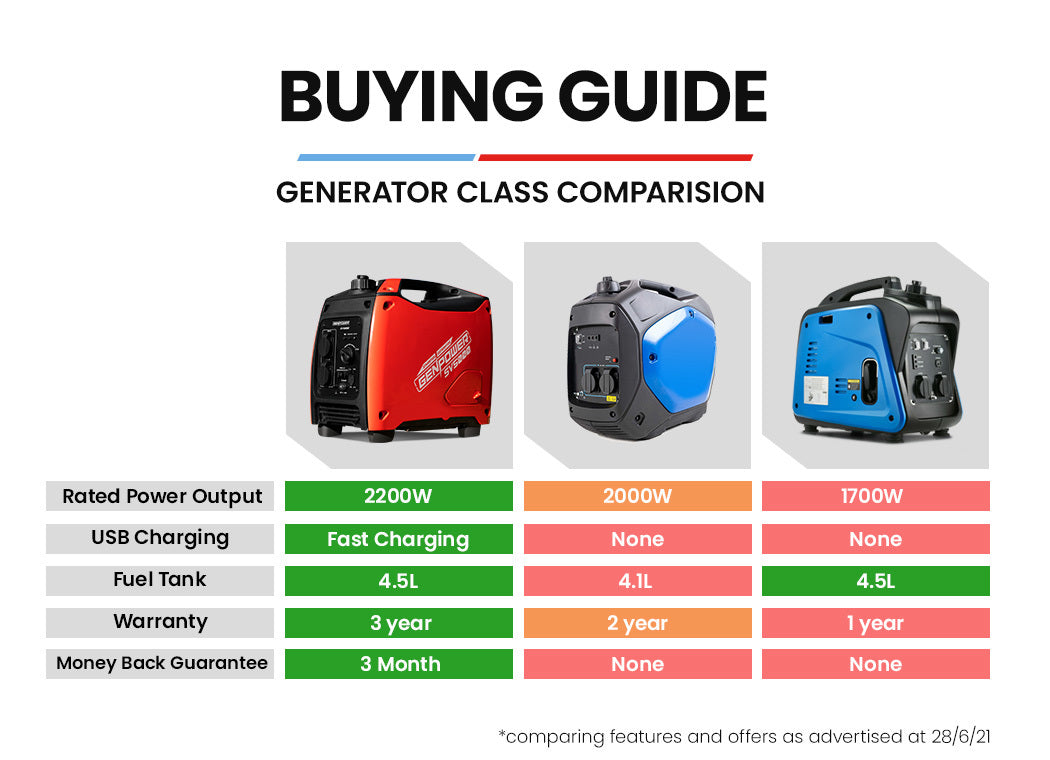 GENPOWER Inverter Generator 2600W Peak Pure Sine Portable Camping Petrol Rated - image8